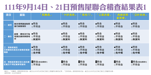 台北市政府地政局公布111年9月14日、21日預售屋聯合稽查結果